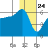 Ukolnoi Island tide chart for Sunday, January 24, 2021