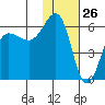 Ukolnoi Island tide chart for Tuesday, January 26, 2021