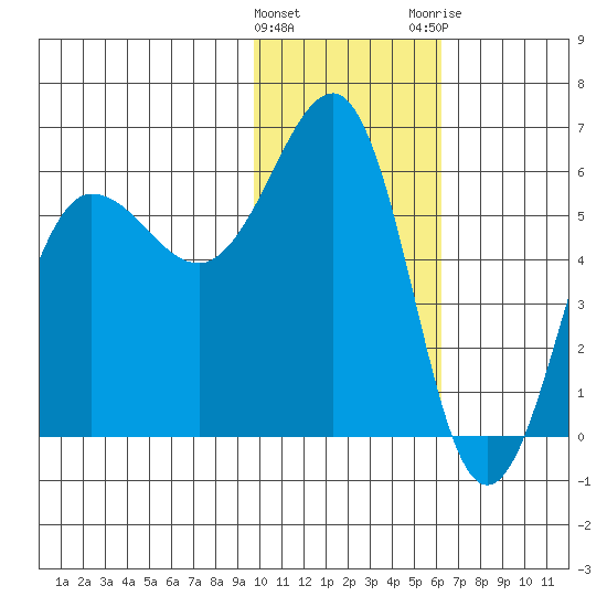 Ukolnoi Island tide chart for Wednesday, January 27, 2021