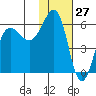 Ukolnoi Island tide chart for Wednesday, January 27, 2021