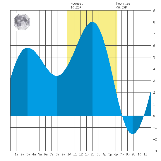 Ukolnoi Island tide chart for Thursday, January 28, 2021