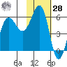 Ukolnoi Island tide chart for Thursday, January 28, 2021