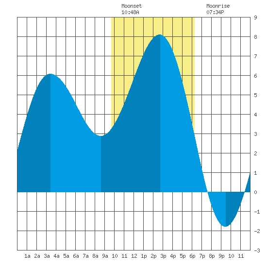 Ukolnoi Island tide chart for Friday, January 29, 2021