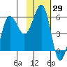 Ukolnoi Island tide chart for Friday, January 29, 2021