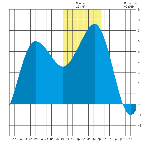 Ukolnoi Island tide chart for Saturday, January 2, 2021