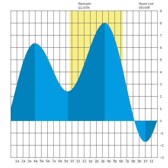 Ukolnoi Island tide chart for Saturday, January 30, 2021