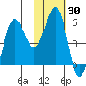 Ukolnoi Island tide chart for Saturday, January 30, 2021