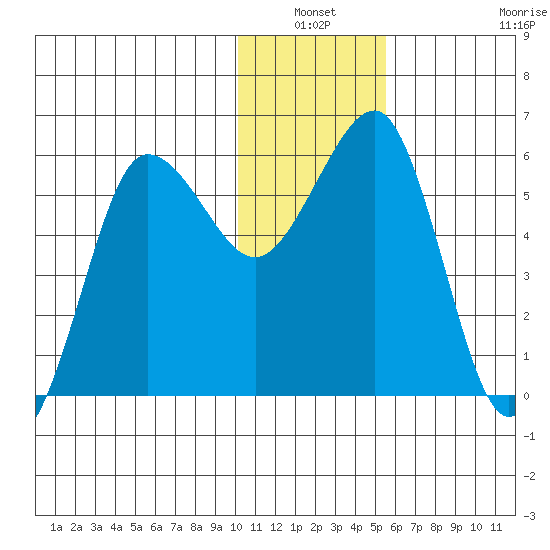 Ukolnoi Island tide chart for Sunday, January 3, 2021