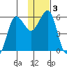 Ukolnoi Island tide chart for Sunday, January 3, 2021