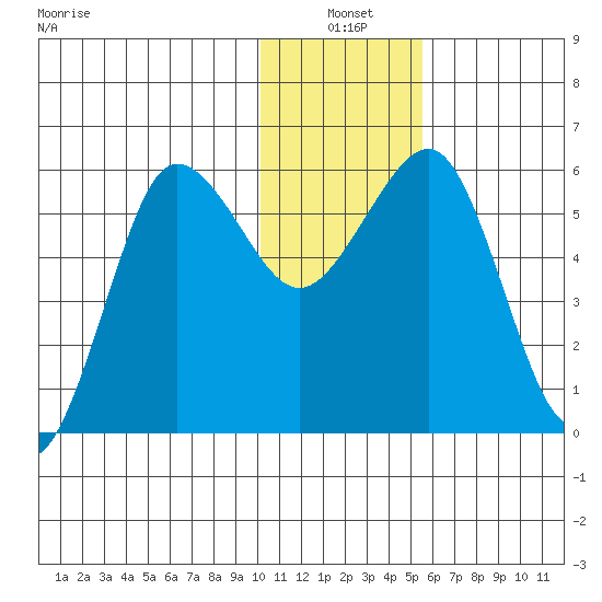 Ukolnoi Island tide chart for Monday, January 4, 2021