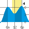 Ukolnoi Island tide chart for Monday, January 4, 2021