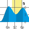 Ukolnoi Island tide chart for Tuesday, January 5, 2021