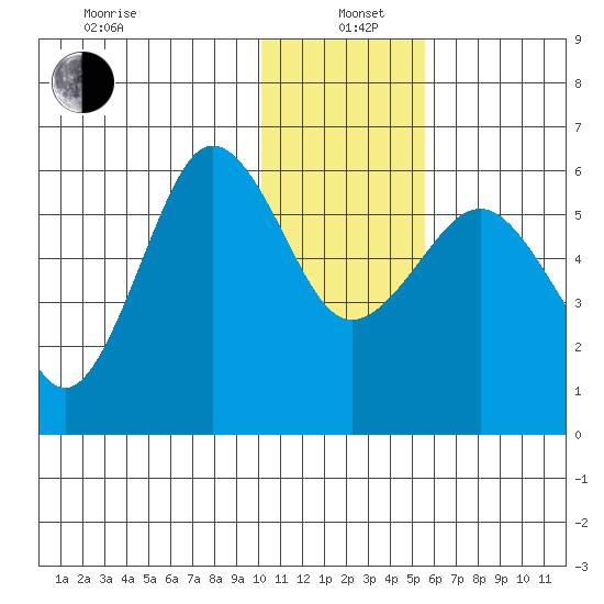 Ukolnoi Island tide chart for Wednesday, January 6, 2021