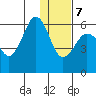 Ukolnoi Island tide chart for Thursday, January 7, 2021