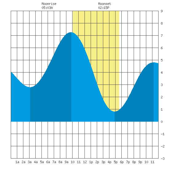 Ukolnoi Island tide chart for Friday, January 8, 2021