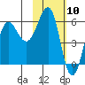 Ukolnoi Island tide chart for Wednesday, February 10, 2021