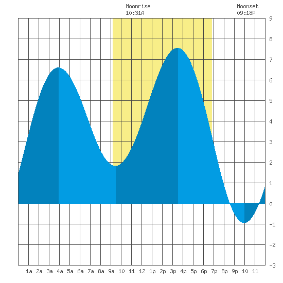 Ukolnoi Island tide chart for Saturday, February 13, 2021