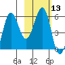 Ukolnoi Island tide chart for Saturday, February 13, 2021