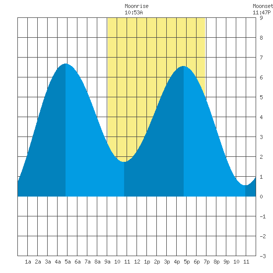 Ukolnoi Island tide chart for Monday, February 15, 2021