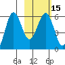 Ukolnoi Island tide chart for Monday, February 15, 2021