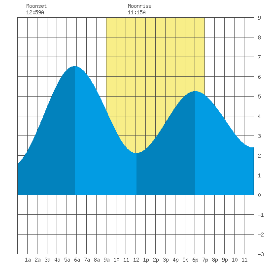 Ukolnoi Island tide chart for Wednesday, February 17, 2021