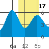 Ukolnoi Island tide chart for Wednesday, February 17, 2021