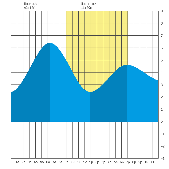 Ukolnoi Island tide chart for Thursday, February 18, 2021