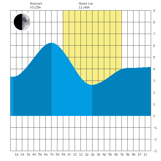 Ukolnoi Island tide chart for Friday, February 19, 2021