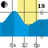 Ukolnoi Island tide chart for Friday, February 19, 2021