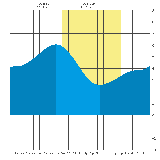 Ukolnoi Island tide chart for Saturday, February 20, 2021