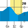 Ukolnoi Island tide chart for Saturday, February 20, 2021