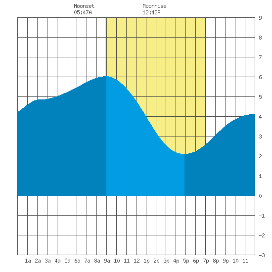 Ukolnoi Island tide chart for Sunday, February 21, 2021