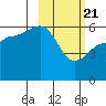 Ukolnoi Island tide chart for Sunday, February 21, 2021