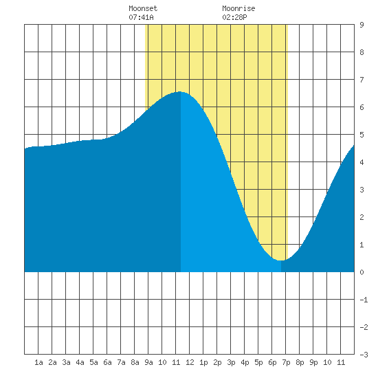 Ukolnoi Island tide chart for Tuesday, February 23, 2021