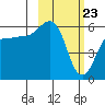 Ukolnoi Island tide chart for Tuesday, February 23, 2021