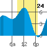 Ukolnoi Island tide chart for Wednesday, February 24, 2021