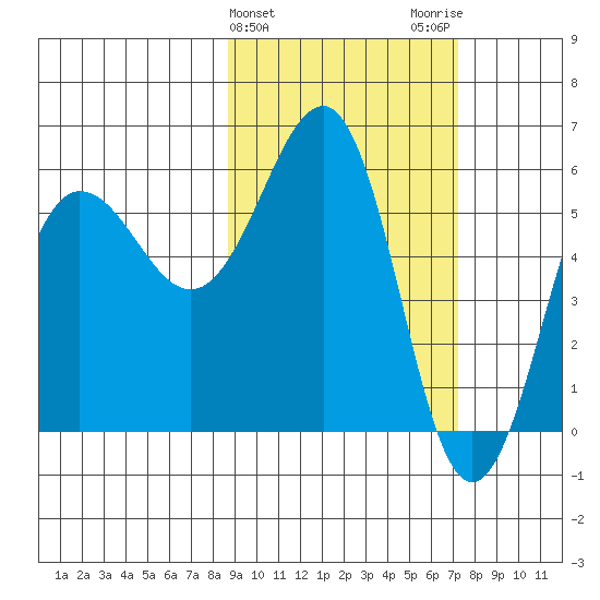 Ukolnoi Island tide chart for Thursday, February 25, 2021