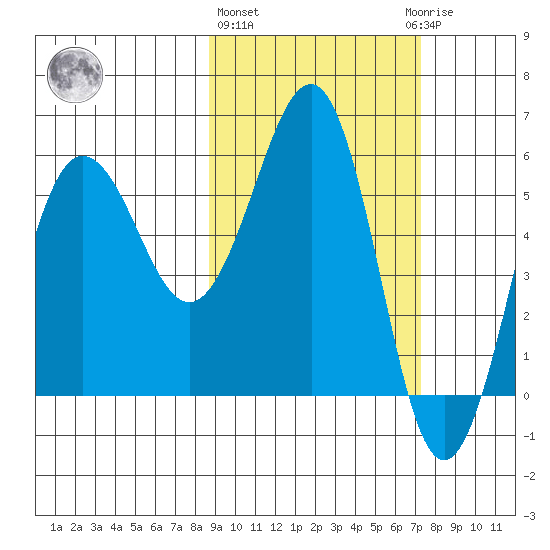 Ukolnoi Island tide chart for Friday, February 26, 2021