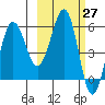 Ukolnoi Island tide chart for Saturday, February 27, 2021