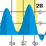 Ukolnoi Island tide chart for Sunday, February 28, 2021