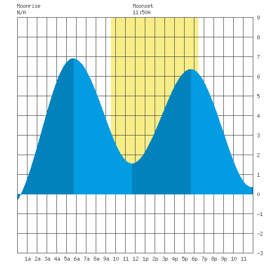 Ukolnoi Island tide chart for Tuesday, February 2, 2021