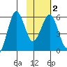 Ukolnoi Island tide chart for Tuesday, February 2, 2021