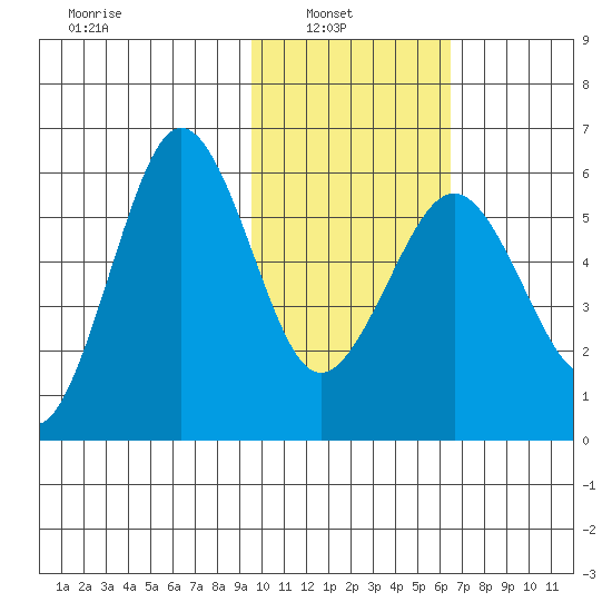 Ukolnoi Island tide chart for Wednesday, February 3, 2021