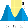 Ukolnoi Island tide chart for Wednesday, February 3, 2021