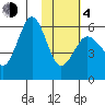 Ukolnoi Island tide chart for Thursday, February 4, 2021