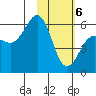 Ukolnoi Island tide chart for Saturday, February 6, 2021