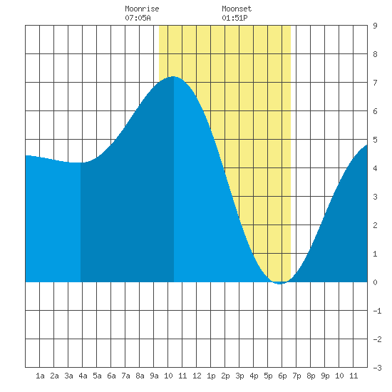 Ukolnoi Island tide chart for Sunday, February 7, 2021