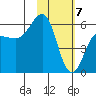 Ukolnoi Island tide chart for Sunday, February 7, 2021