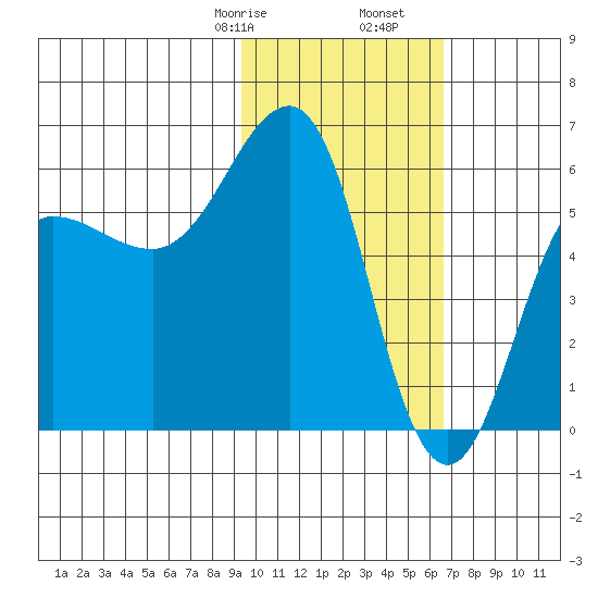 Ukolnoi Island tide chart for Monday, February 8, 2021