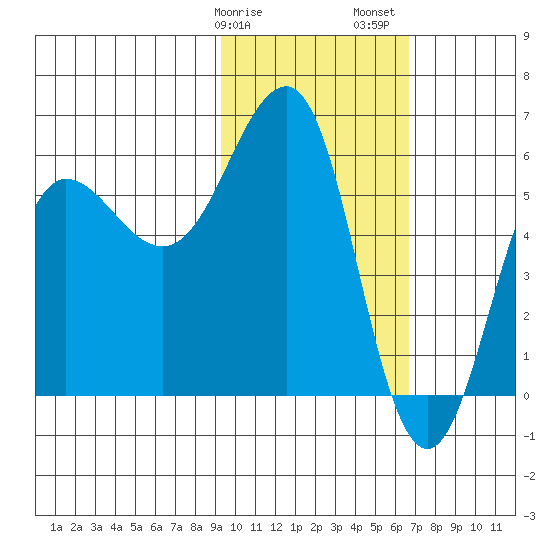 Ukolnoi Island tide chart for Tuesday, February 9, 2021